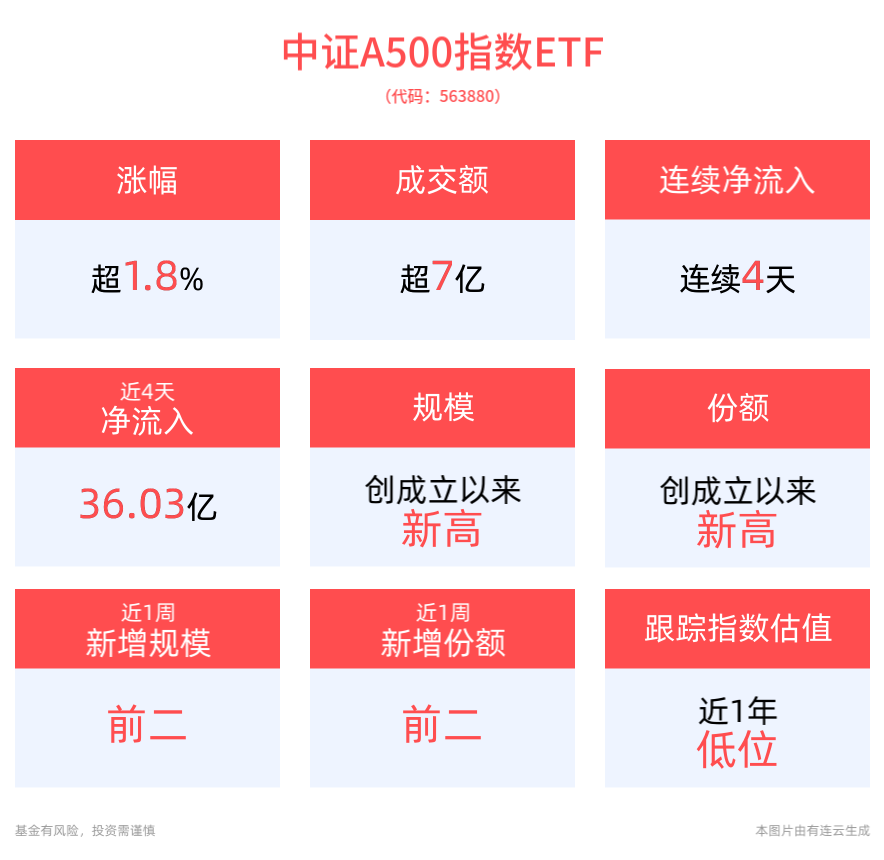 行情集体爆发！好彩头的中证A500指数ETF(563880)冲高涨近2%，交投活跃，单日净流入全市场第一，规模、份额不断创新高！