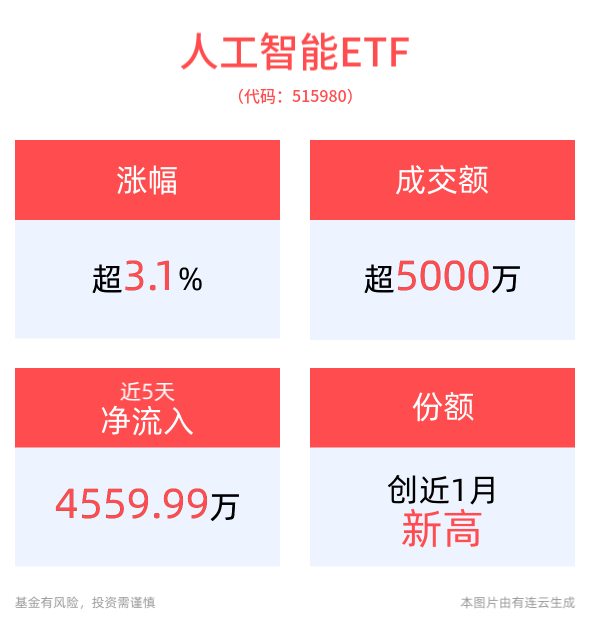 国内外AI行业催化不断，人工智能ETF(515980)半日收涨3.13%，份额创近1月新高！