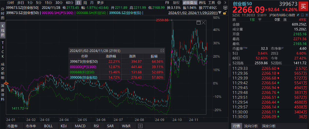 聚焦成长风格，创业板50指数早盘大涨超4%，创业板50ETF(159949)连续4日获资金净流入