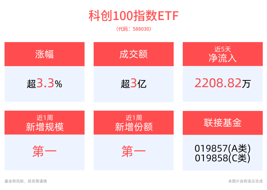 科创板估值有望迎来重塑，科创100指数ETF(588030)上涨3.38%，华曙高科涨超14%