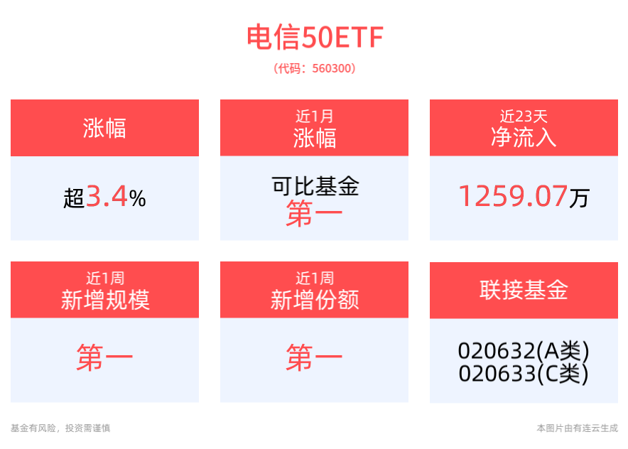 通信行业高景气度有望延续，银之杰大涨超13%，聚集电信龙头的电信50ETF(560300)午后涨超4%，近3月累计涨幅居同类第一