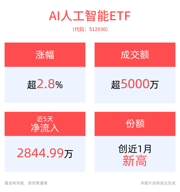 数字贸易改革迎顶层设计，人工智能行业催化不断，AI人工智能ETF(512930)、消费电子ETF(561600)午后大涨超3%