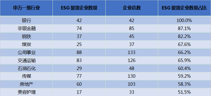 2023年A股ESG相关报告企业发布量激增51%至2209家，银行、医药生物等行业表现优异