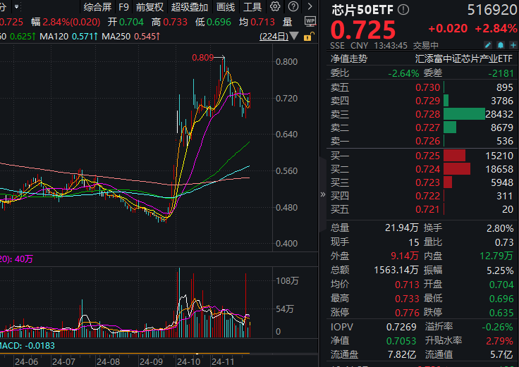 半导体芯片复苏，寒武纪再度大涨近7%！最低费率的芯片50ETF(516920)午后拉涨近3%，近3月累计涨幅近50%，近1年规模增长显著