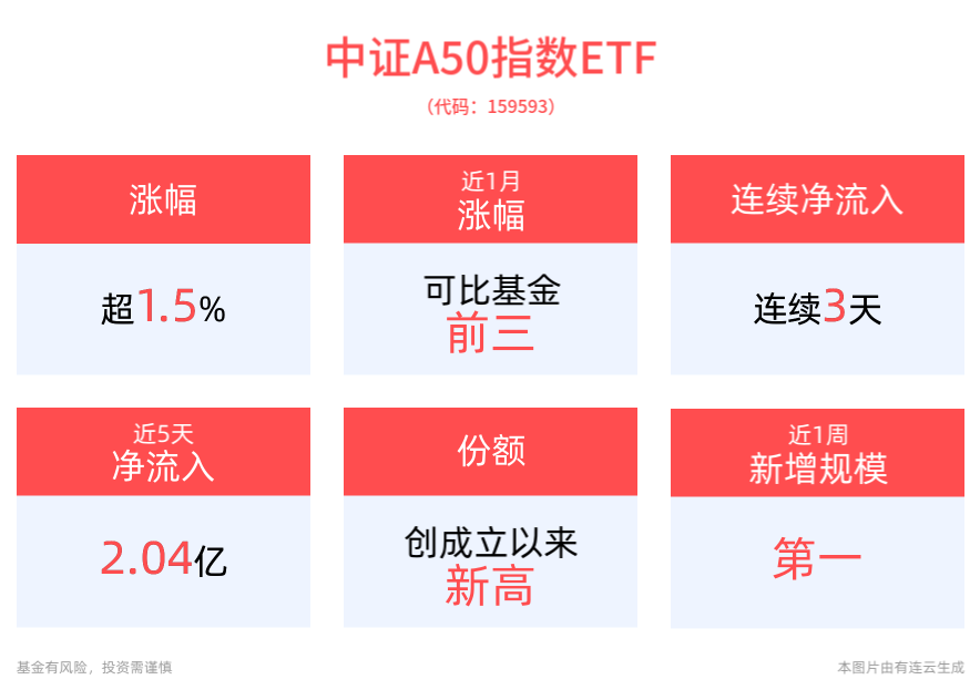 我国未来降准、降息或仍有空间，以A50为代表的龙头股有望持续受益，平安中证A50ETF(159593)昨日“吸金”1.2亿元高居同类产品第一