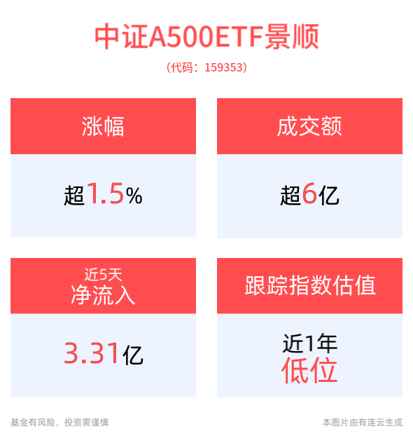 中证A500ETF景顺(159353)近20个交易日合计“吸金”88.4亿元，A500或为资金后续配置的重要选择之一