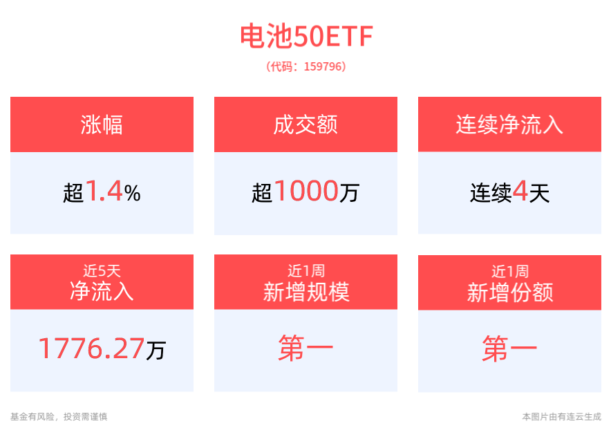 锂电产业各环节有望迎来向上拐点，三花智控盘中涨超6%，同类规模最大的电池50ETF(159796)午后涨超2%，连续4日资金净流入！