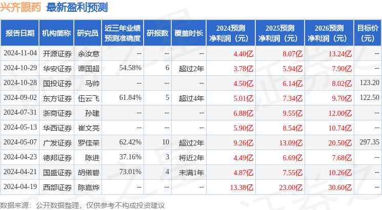 兴齐眼药：德邦证券、富国基金等多家机构于11月28日调研我司