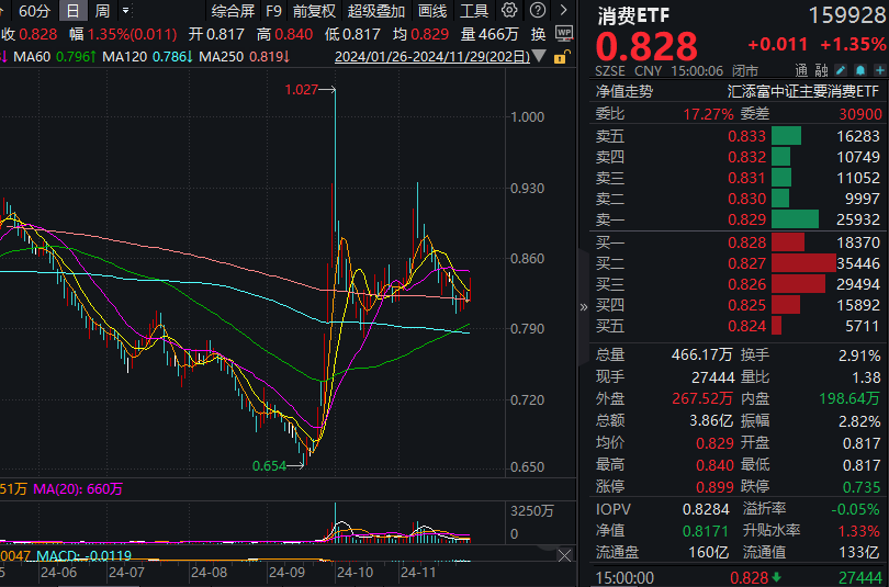董广阳：消费改善的路径展望！规模最大的消费ETF(159928)全天情绪高涨，放量收涨1.35%，近60日“吸金”超53.6亿元，今日获净申购3000万份
