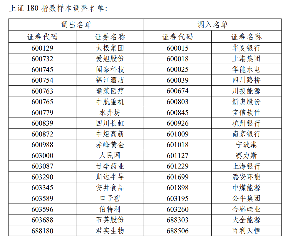 指数动态 | 遭上证180指数调出！爱旭股份(600732.SH)、闻泰科技(600745.SH)等在列