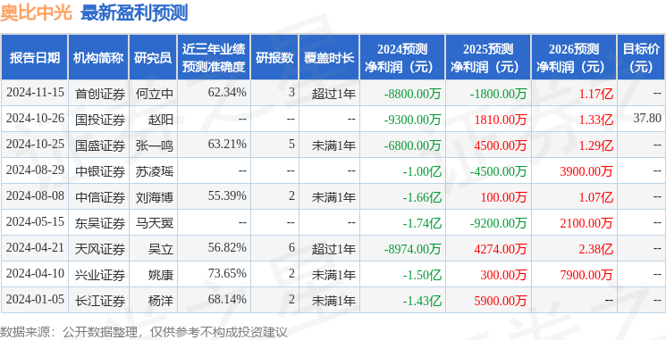 奥比中光：11月27日组织现场参观活动，长城基金、镕盛投资等多家机构参与