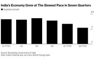 印度三季度 GDP 增长降至 5.4%，七个季度以来的最低点