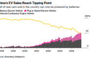 中国电动汽车销售已经越过关键节点，可能导致汽油需求迅速下滑，影响全球能源市场