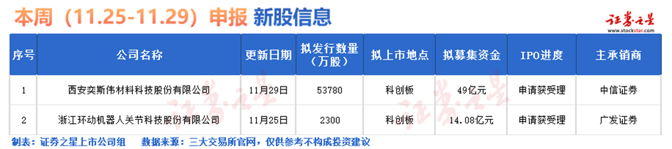 证券之星IPO周报：下周2只新股申购（名单）