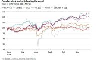 加拿大股市今年上涨22%，过去6个月涨幅超过标普500，分析师建议超配