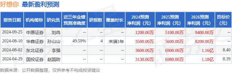 好想你：11月27日接受机构调研，中信建投、国信证券等多家机构参与