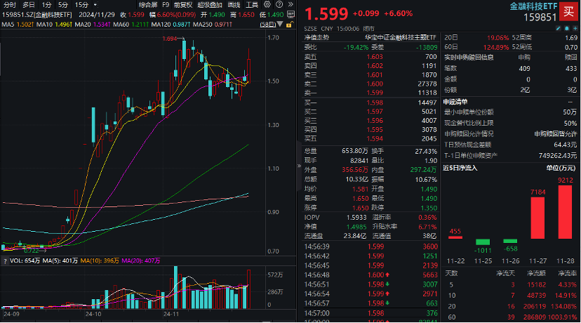 超28亿元资金增持！“金融+政策+技术”三端驱动，金融科技ETF（159851）标的指数近3月暴涨超127%