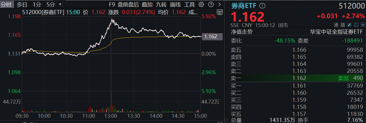 11月行情收官战！旗手再发威，锦龙股份4连板，东方财富喜提“双冠王”，券商ETF（512000）上探近6%！