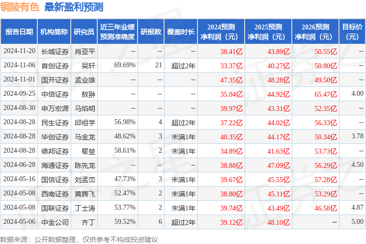 华源证券：给予铜陵有色增持评级