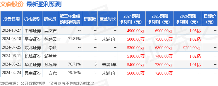 华金证券：给予艾森股份增持评级