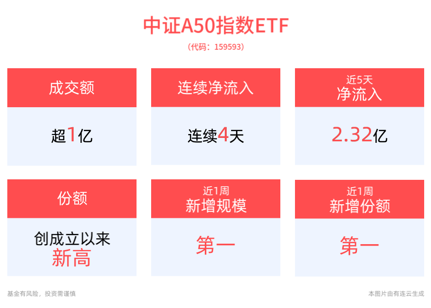 积极变化继续积聚，11月制造业PMI在景气区间持续上行，平安中证A50ETF(159593)连续4日资金净流入，近1周新增规模居同类产品首位