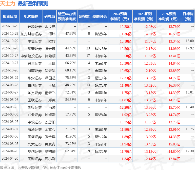 甬兴证券：给予天士力增持评级