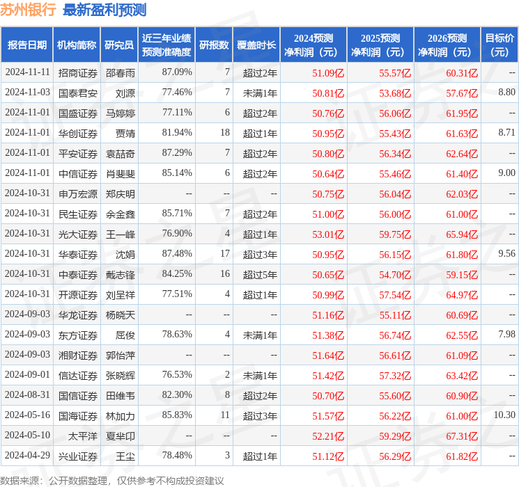 苏州银行：11月29日接受机构调研，申万宏源证券、华夏久盈参与