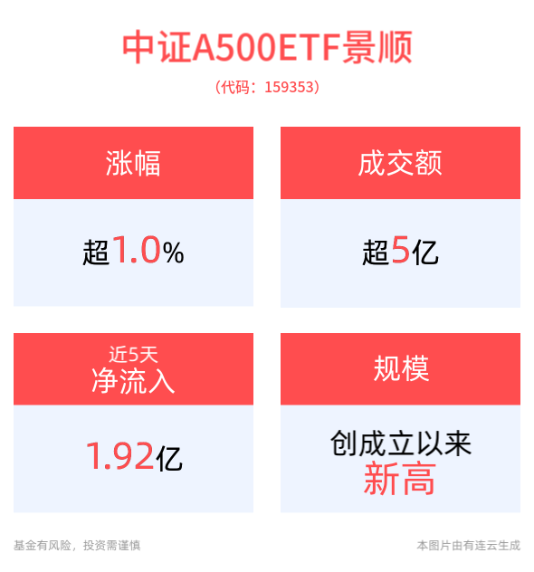 中证A500ETF景顺(159353)半日收涨1.03%，成分股利欧股份、岩山科技、广汽集团等批量涨停