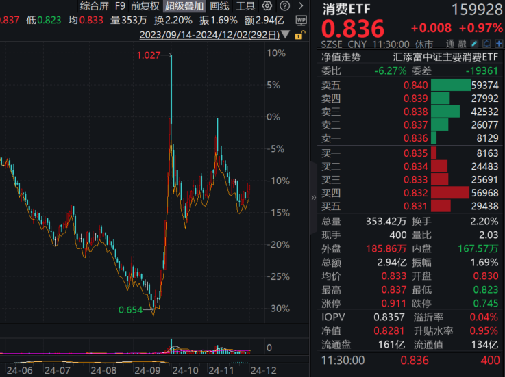 上海、广州发放新一轮消费券，外资也看好A股消费！规模最大的消费ETF(159928)涨近1%，盘中获资金大举净申购2亿份！