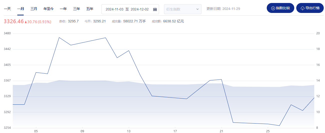 12月开启，A股跨年行情来了？盯紧A500，优势突出稳占鳌头！