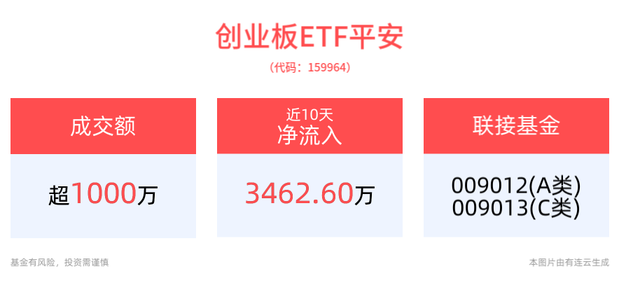 消费电子、医药个股表现活跃，创业板指震荡走高，创业板ETF平安(159964)盘中涨超1%