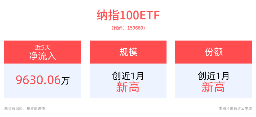 美股涨势有望延续，苹果股价再创历史新高，纳指100ETF(159660)涨近1%，盘中再度吸金，近5日资金净流入近1亿元