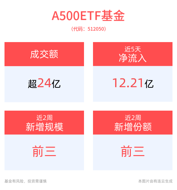 明年市场风格或将偏向大盘，中证A500指数兼具成长与价值，A500ETF基金(512050)盘中成交额已超24亿元，稳居同类第一