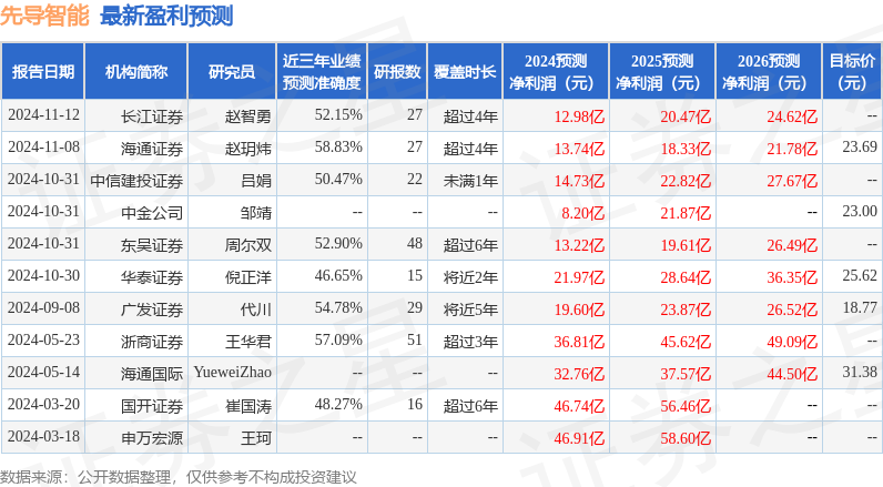 东吴证券：给予先导智能买入评级