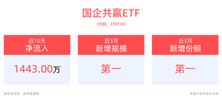 重磅会议最新部署，事关市值管理、提质增效，国企共赢ETF(159719)近3月新增规模居可比基金首位