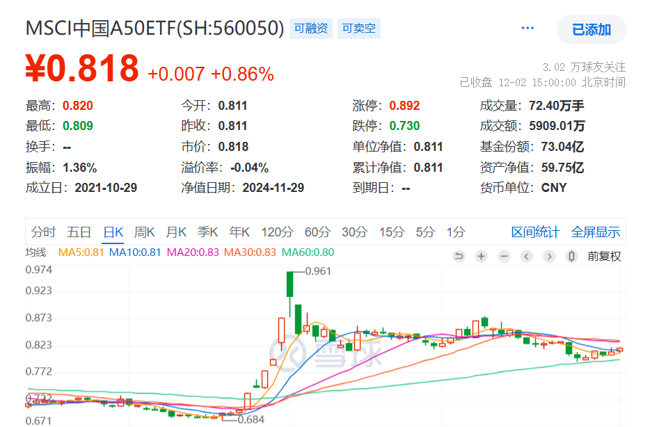 寒武纪纳入上证50，表明什么？A股12月开门红！同指数规模最大的MSCI中国A50ETF(560050)喜提两连阳，前一日大举吸金超1.2亿元！