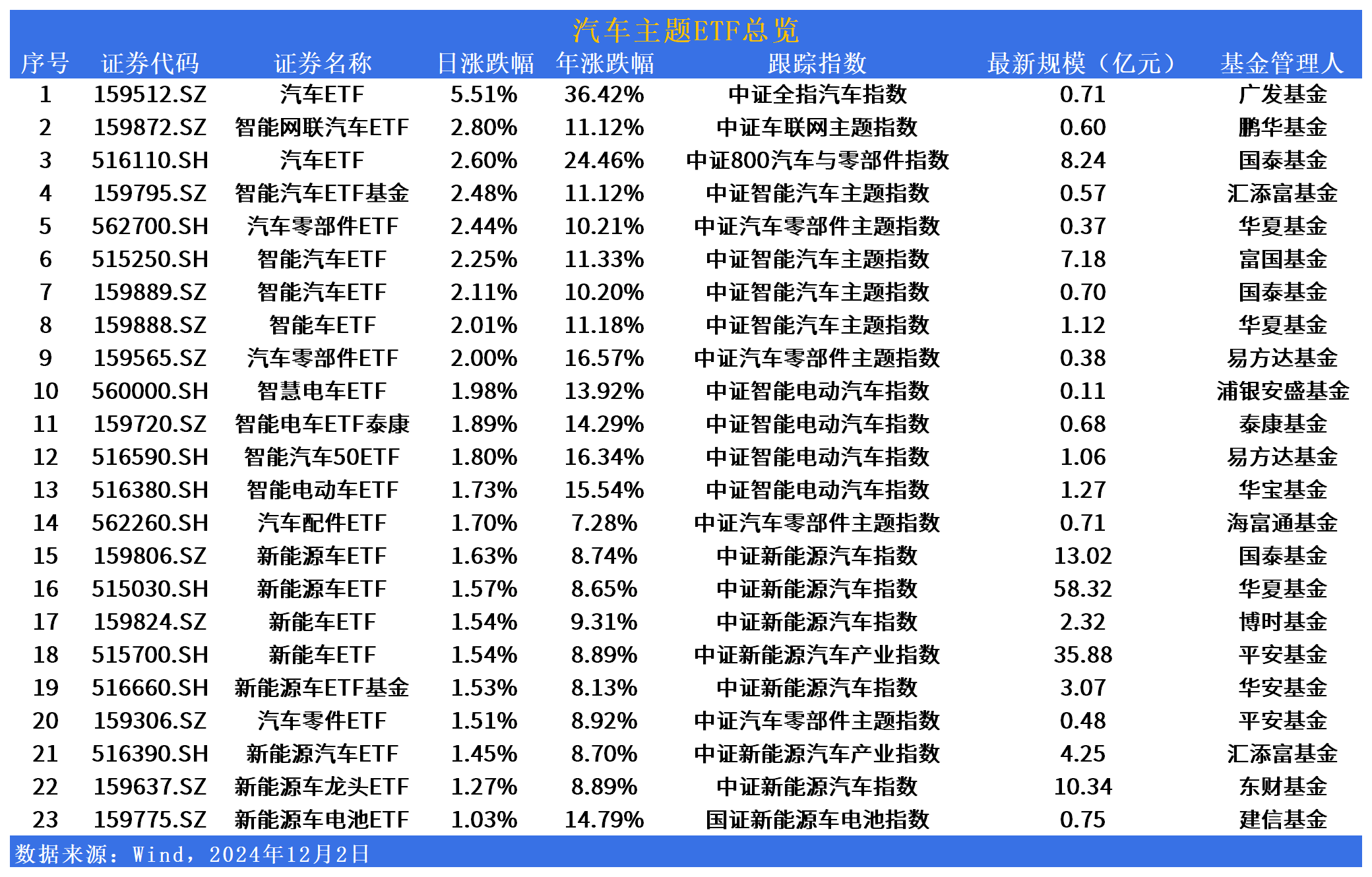 热点追基 | 广发汽车ETF(159512)今日领涨超5%！还有哪些汽车相关ETF？