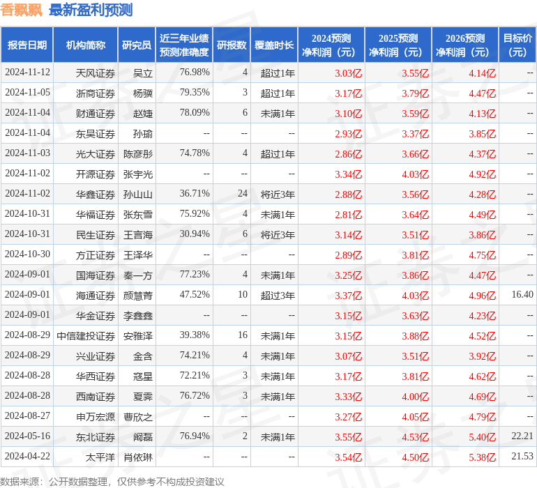 香飘飘：11月29日接受机构调研，国信证券、南方电网鼎和保险等多家机构参与