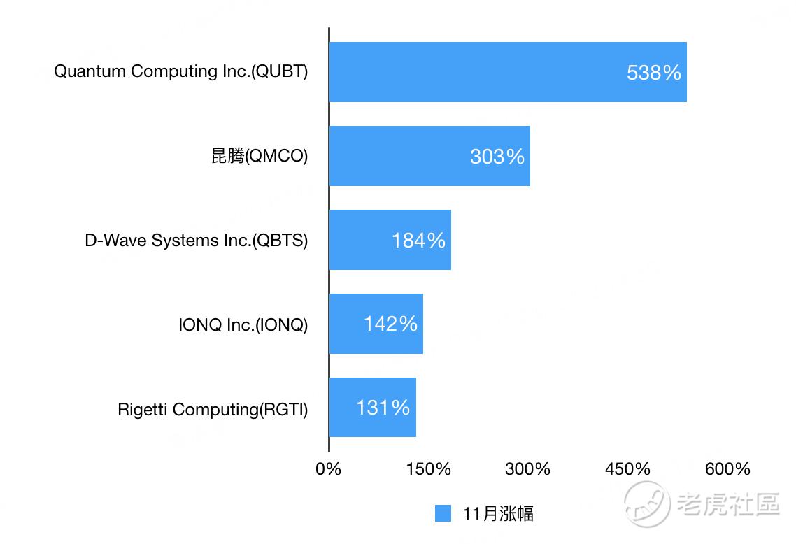 【干货】11月大涨530%的量子计算概念股你了解吗？