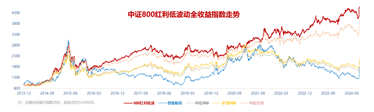 800红利低波ETF（159355）今起焕新上市，季季可分红