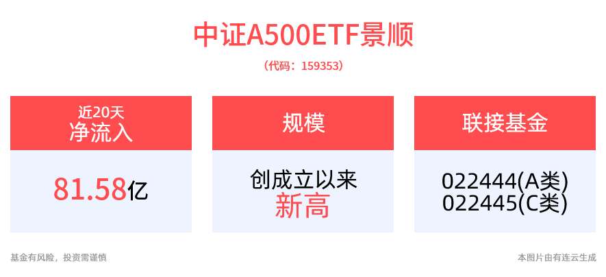 中证A500ETF景顺(159353)最新规模创成立以来新高！成份股广汽集团、利欧股份10cm涨停