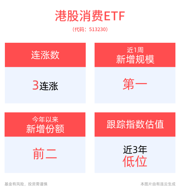 扩内需稳消费政策助力港股消费股估值提升，港股消费ETF(513230)冲击3连涨