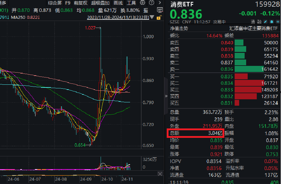 12月将迎三大重磅会议！规模最大的消费ETF(159928)昨日“吸金”超2.4亿元，高居行业类ETF之首，今日盘中再获净申购近2亿份！