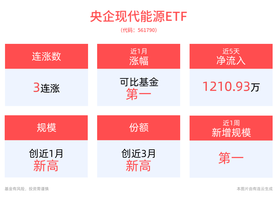 全国统一电力市场发展规划蓝图出炉，能源转型加速，央企现代能源ETF(561790)冲击3连涨