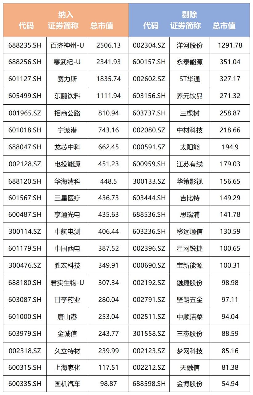 A500指数首次调仓，变得更强了？