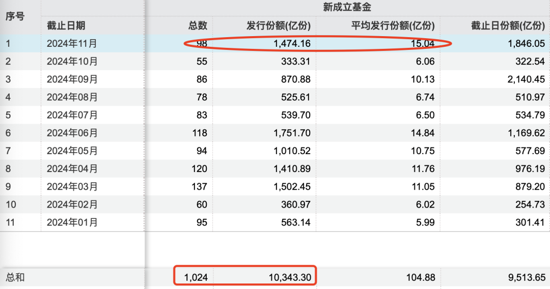 11月公募基金发行份额环比上升472%！大家都买了什么？