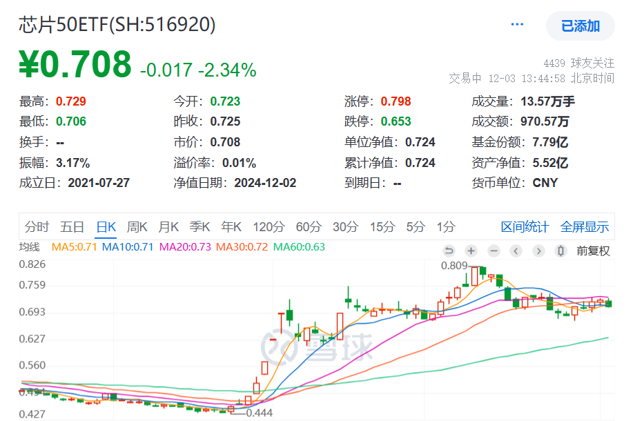自主可控主线！海外清单对芯片影响如何？寒武纪逆市上涨，最低费率的芯片50ETF(516920)回调逾2%，昨日获资金净流入！