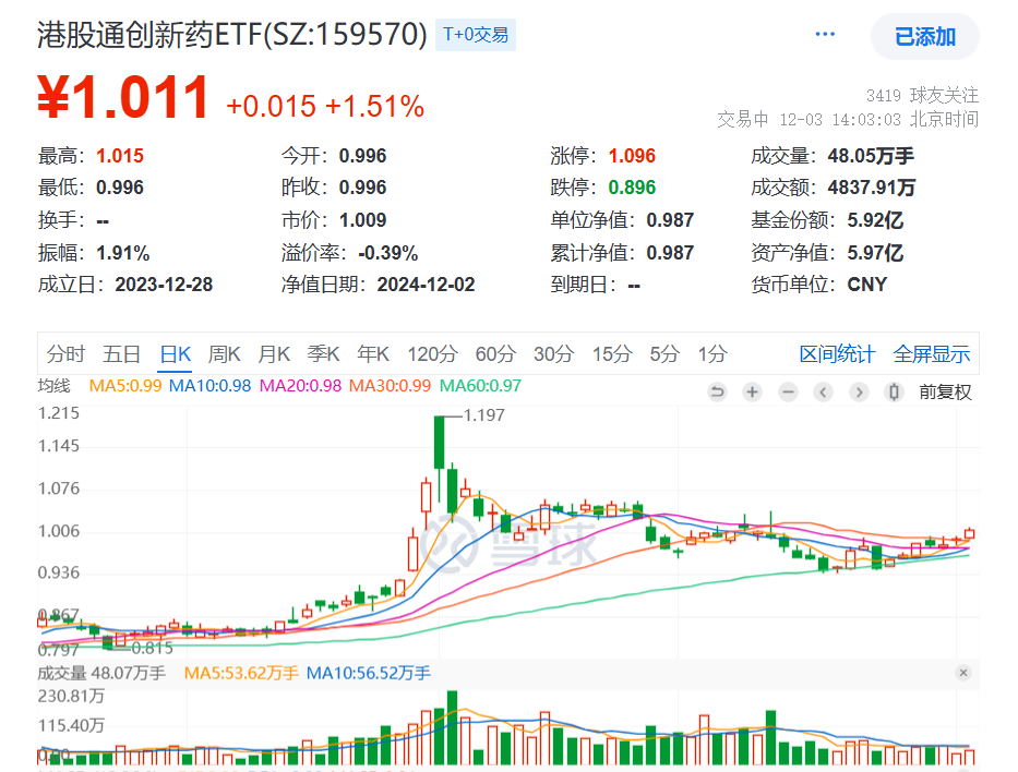 创新药发展获真金白银支持，药明生物涨超6%，创新药纯度最高的港股通创新药ETF(159570)盘中放量大涨近2%，冲击三连阳，连续5日吸金！