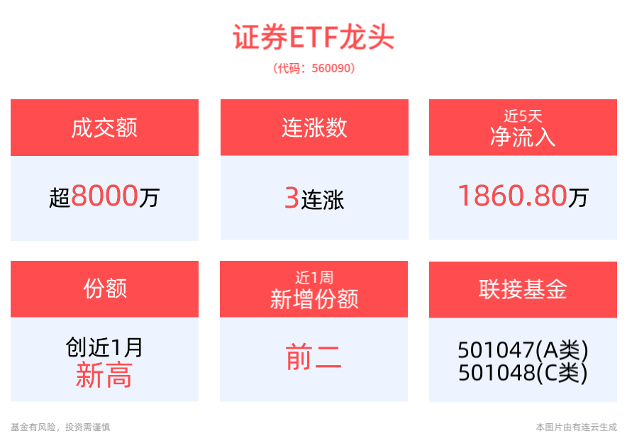 券商股强势拉升，哈投股份涨停，证券ETF龙头(560090)盘中翻红，昨日“吸金”超2500万元，最新份额创近1月新高，获杠杆资金持续布局！