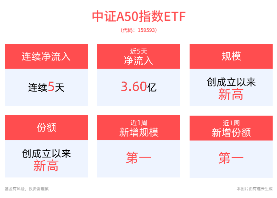 持续吸金！平安中证A50ETF(159593)连续5日获资金净流入，领先优势不断扩大，最新规模、份额均创成立以来新高！